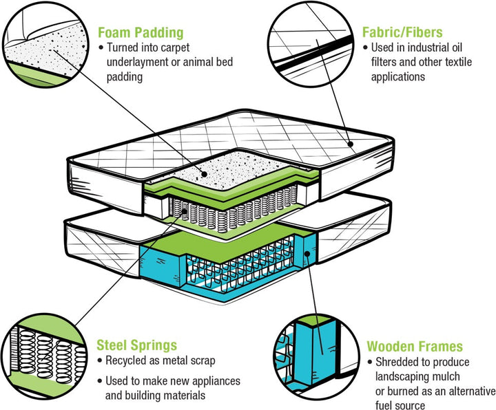 Mattress recycling and responsible disposal at Texan Mattress